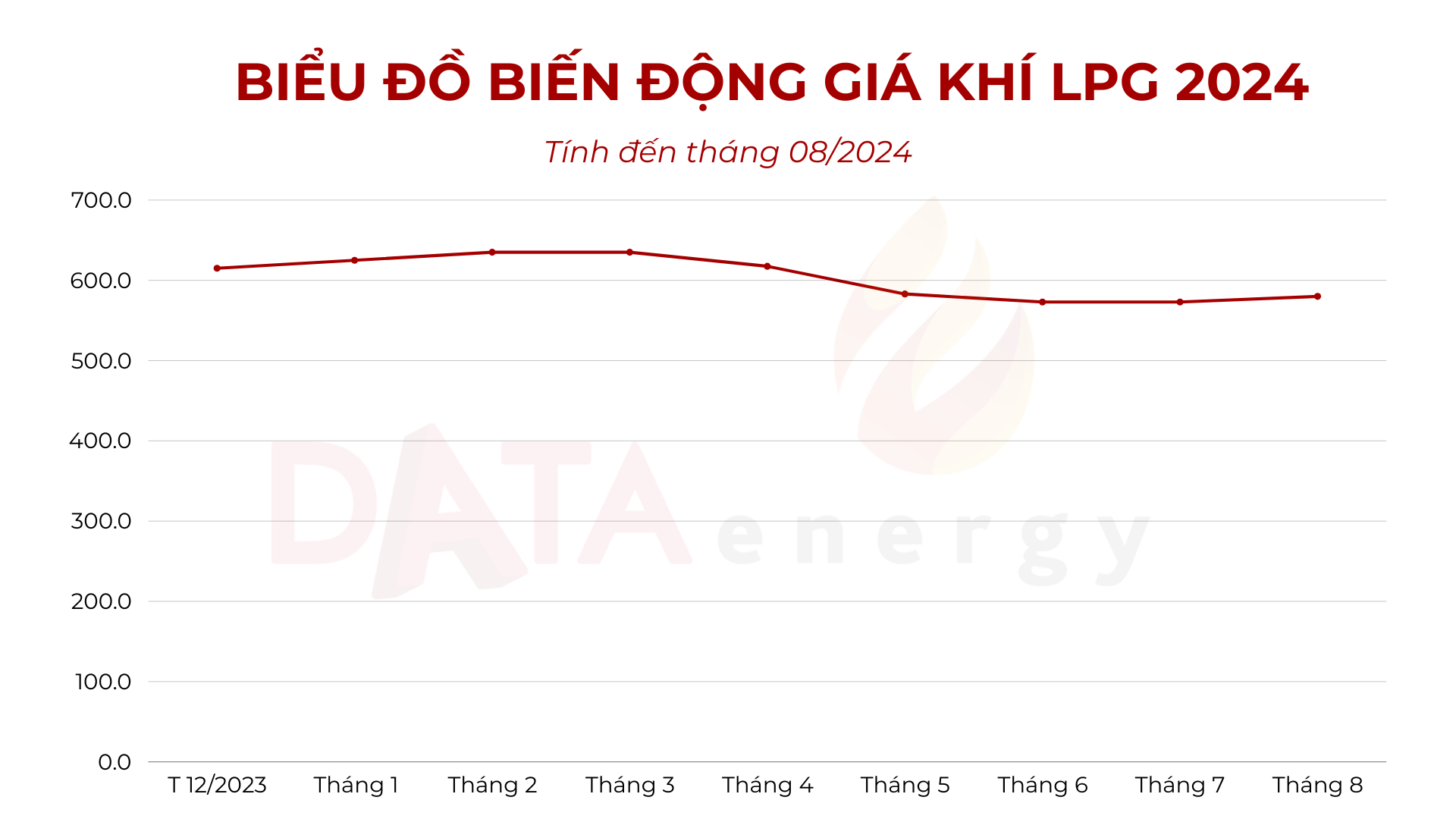 Giá LPG năm 2024